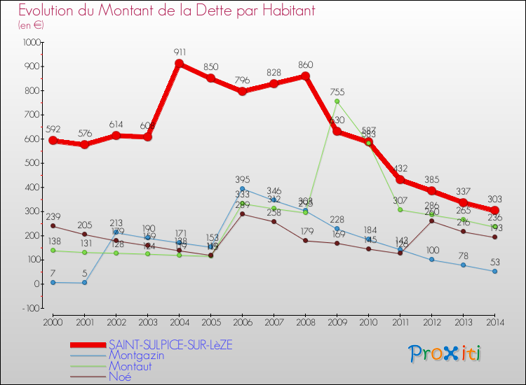 Evolution de la dette par habitant pour la commune de SAINT-SULPICE-SUR-LèZE et les communes proches de 2000 à 2014 Comparaison de la dette par habitant pour SAINT-SULPICE-SUR-LèZE et les communes voisines de 2000 à 2014