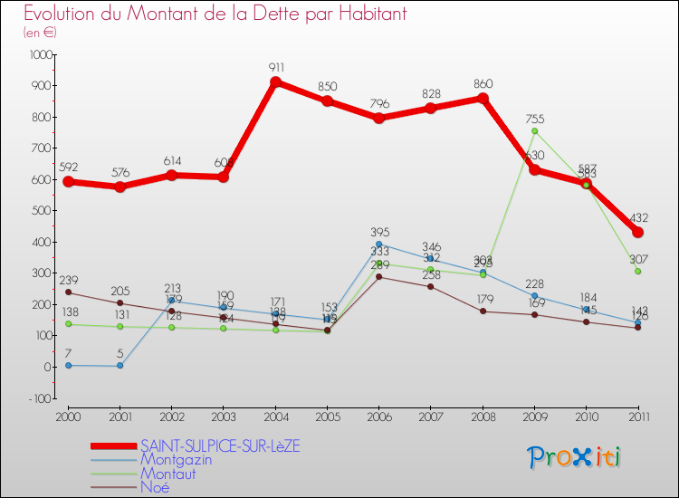 Evolution de la dette par habitant pour la commune de SAINT-SULPICE-SUR-LèZE et les communes proches Comparaison de la dette par habitant pour SAINT-SULPICE-SUR-LèZE et les communes voisines