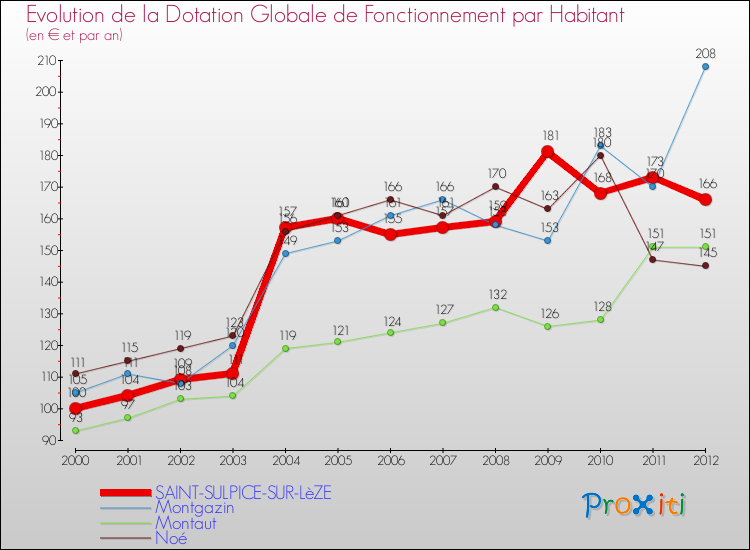 Evolution et montant de la dotation globale de fonctionnement par Habitant pour SAINT-SULPICE-SUR-LèZE et les communes proches Comparaison des dotations globales de fonctionnement par habitant pour SAINT-SULPICE-SUR-LèZE et les communes voisines