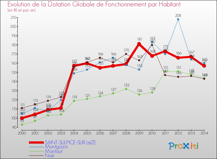 Evolution et montant de la dotation globale de fonctionnement par Habitant pour SAINT-SULPICE-SUR-LèZE et les communes proches de 2000 à 2014. Comparaison des dotations globales de fonctionnement par habitant pour SAINT-SULPICE-SUR-LèZE et les communes voisines de 2000 à 2014.