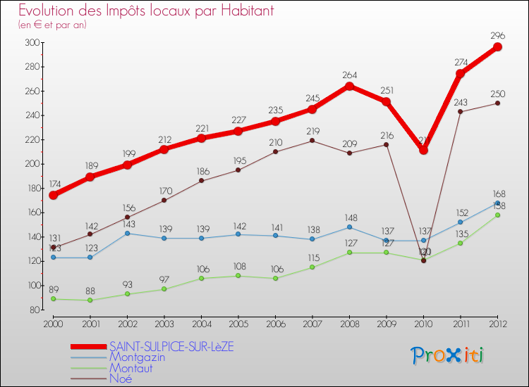 Evolution et montant des impôts locaux par Habitant pour SAINT-SULPICE-SUR-LèZE et les communes proches Comparaison des impôts locaux par habitant pour SAINT-SULPICE-SUR-LèZE et les communes voisines