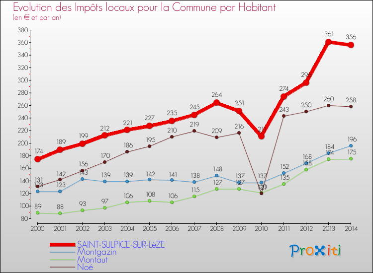 Evolution et montant des impôts locaux par Habitant pour SAINT-SULPICE-SUR-LèZE et les communes proches de 2000 à 2014 Comparaison des impôts locaux par habitant pour SAINT-SULPICE-SUR-LèZE et les communes voisines de 2000 à 2014