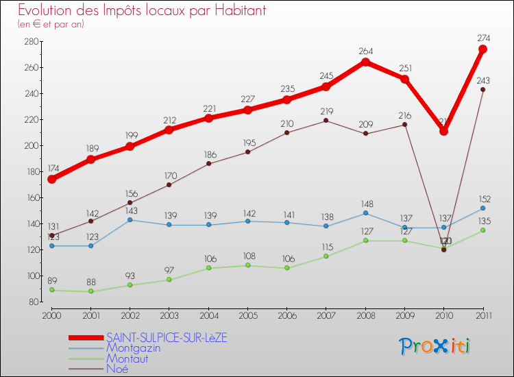 Evolution et montant des impôts locaux par Habitant pour SAINT-SULPICE-SUR-LèZE et les communes proches Comparaison des impôts locaux par habitant pour SAINT-SULPICE-SUR-LèZE et les communes voisines