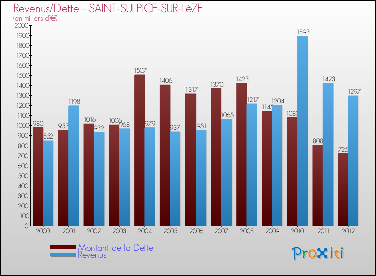 Evolution comparée de la dette et des revenus pour la commune de SAINT-SULPICE-SUR-LèZE de 2000 à 2012 Comparaison de la dette et des revenus pour SAINT-SULPICE-SUR-LèZE de 2000 à 2012