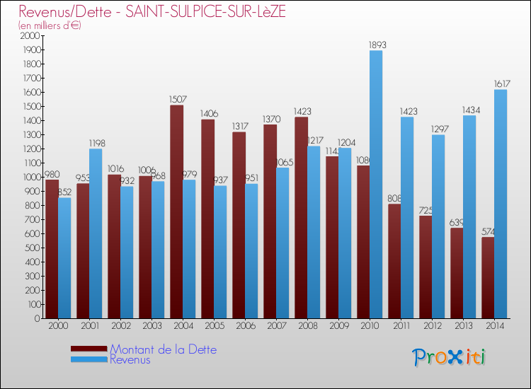 Evolution comparée de la dette et des revenus pour la commune de SAINT-SULPICE-SUR-LèZE de 2000 à 2014 Comparaison de la dette et des revenus pour SAINT-SULPICE-SUR-LèZE de 2000 à 2014
