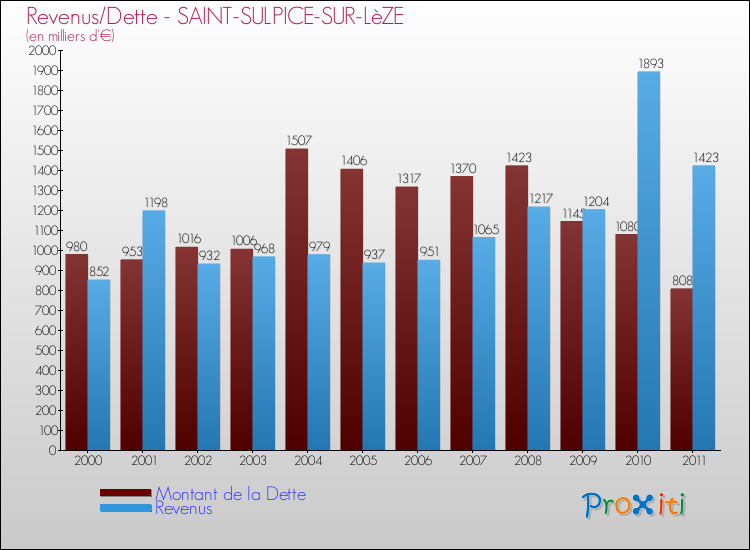 Evolution comparée de la dette et des revenus pour la commune de SAINT-SULPICE-SUR-LèZE de 2000 à 2011 Comparaison de la dette et des revenus pour SAINT-SULPICE-SUR-LèZE de 2000 à 2011