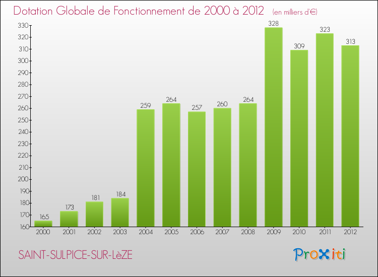 Evolution du montant de la Dotation Globale de Fonctionnement pour la commune de SAINT-SULPICE-SUR-LèZE de 2000 à 2012 Evolution du montant de la Dotation Globale de Fonctionnement pour SAINT-SULPICE-SUR-LèZE de 2000 à 2012