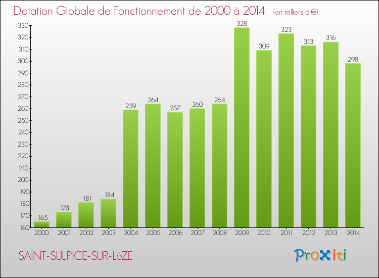 Evolution du montant de la Dotation Globale de Fonctionnement pour la commune de SAINT-SULPICE-SUR-LèZE de 2000 à 2014 Evolution du montant de la Dotation Globale de Fonctionnement pour SAINT-SULPICE-SUR-LèZE de 2000 à 2014