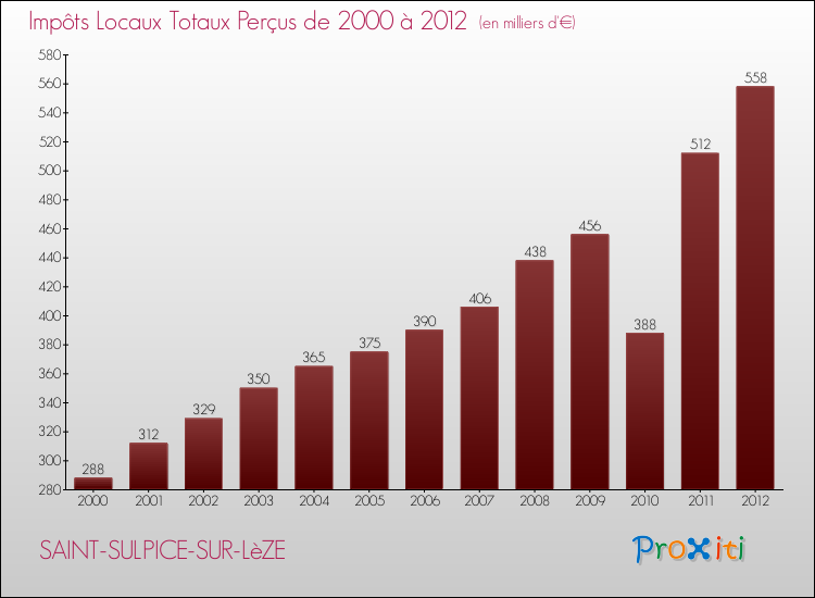Evolution des Impôts Locaux pour la commune de SAINT-SULPICE-SUR-LèZE de 2000 à 2012 Evolution des Impôts Locaux pour SAINT-SULPICE-SUR-LèZE de 2000 à 2012