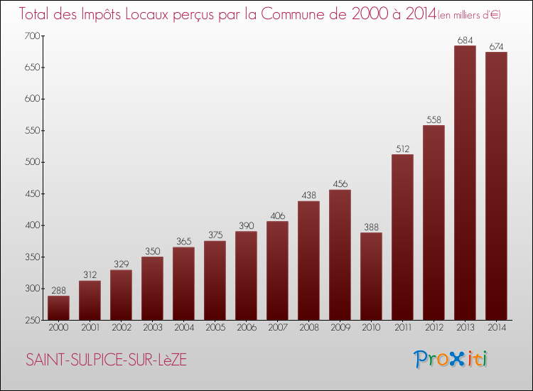 Evolution des Impôts Locaux pour la commune de SAINT-SULPICE-SUR-LèZE de 2000 à 2014 Evolution des Impôts Locaux pour SAINT-SULPICE-SUR-LèZE de 2000 à 2014