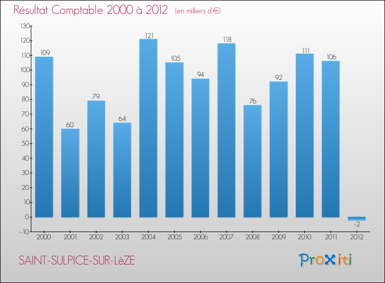 Evolution du résultat comptable pour la commune de SAINT-SULPICE-SUR-LèZE de 2000 à 2012 Evolution du résultat comptable pour SAINT-SULPICE-SUR-LèZE de 2000 à 2012