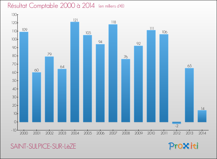 Evolution du résultat comptable pour la commune de SAINT-SULPICE-SUR-LèZE de 2000 à 2014 Evolution du résultat comptable pour SAINT-SULPICE-SUR-LèZE de 2000 à 2014