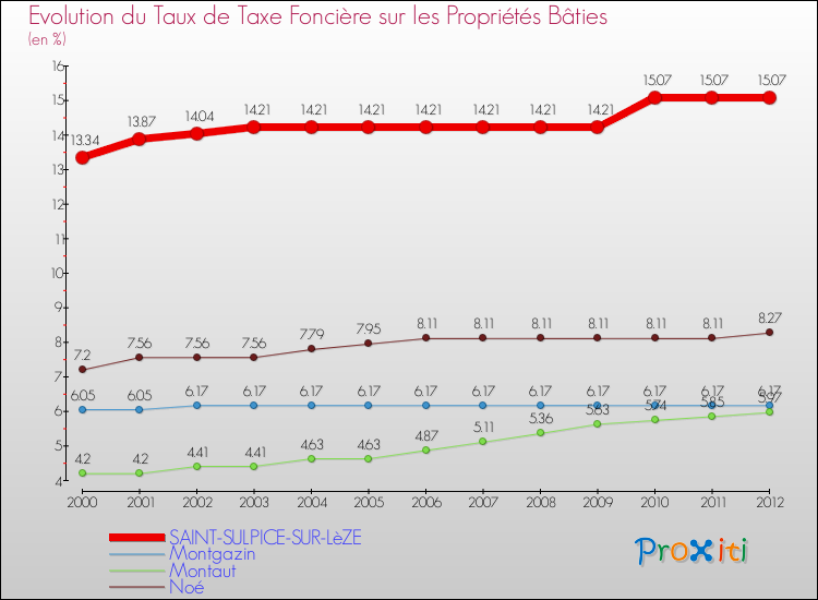 Evolution du taux de la taxe foncière sur le bati pour SAINT-SULPICE-SUR-LèZE et les communes proches de 2000 à 2012 Comparaison des taux de taxe foncière sur le bati pour SAINT-SULPICE-SUR-LèZE et les communes voisines de 2000 à 2012