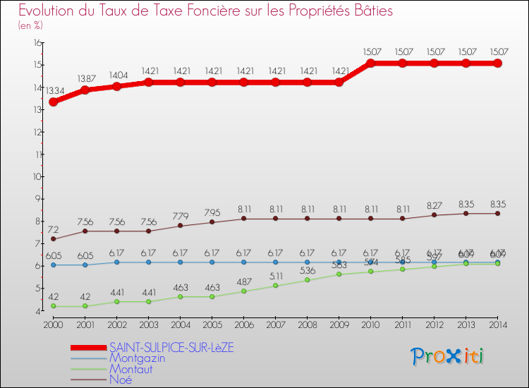 Evolution du taux de la taxe foncière sur le bati pour SAINT-SULPICE-SUR-LèZE et les communes proches de 2000 à 2014 Comparaison des taux de taxe foncière sur le bati pour SAINT-SULPICE-SUR-LèZE et les communes voisines de 2000 à 2014