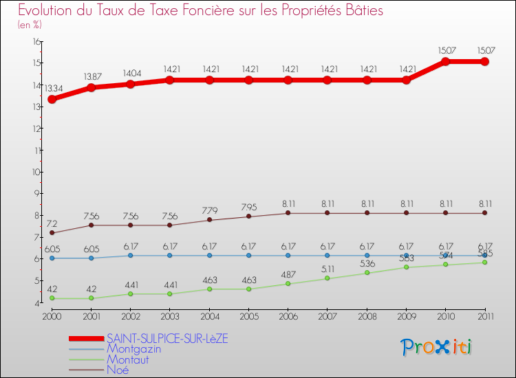 Evolution du taux de la taxe foncière sur le bati pour SAINT-SULPICE-SUR-LèZE et les communes proches Comparaison des taux de taxe foncière sur le bati pour SAINT-SULPICE-SUR-LèZE et les communes voisines