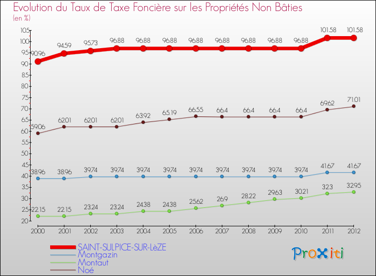 Evolution du taux de la taxe foncière sur les immeubles et terrains non batis pour SAINT-SULPICE-SUR-LèZE et les communes proches de 2000 à 2012 Comparaison des taux de la taxe foncière sur les immeubles et terrains non batis pour SAINT-SULPICE-SUR-LèZE et les communes voisines de 2000 à 2012