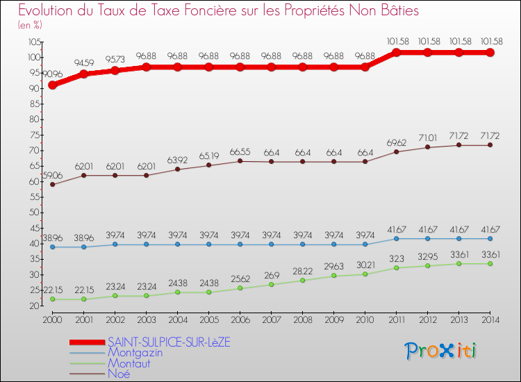 Evolution du taux de la taxe foncière sur les immeubles et terrains non batis pour SAINT-SULPICE-SUR-LèZE et les communes proches de 2000 à 2014 Comparaison des taux de la taxe foncière sur les immeubles et terrains non batis pour SAINT-SULPICE-SUR-LèZE et les communes voisines de 2000 à 2014