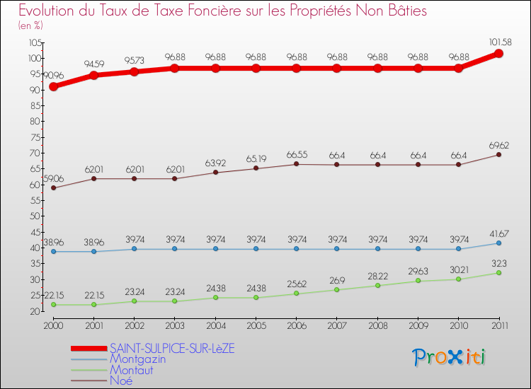 Evolution du taux de la taxe foncière sur les immeubles et terrains non batis pour SAINT-SULPICE-SUR-LèZE et les communes proches Comparaison des taux de la taxe foncière sur les immeubles et terrains non batis pour SAINT-SULPICE-SUR-LèZE et les communes voisines
