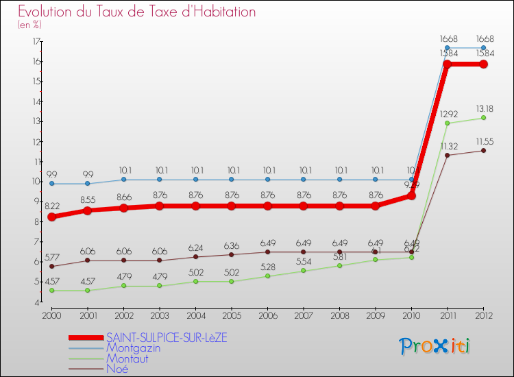 Evolution du taux de la taxe d'habitation pour SAINT-SULPICE-SUR-LèZE et les communes proches Comparaison des taux de la taxe d'habitation pour SAINT-SULPICE-SUR-LèZE et les communes voisines