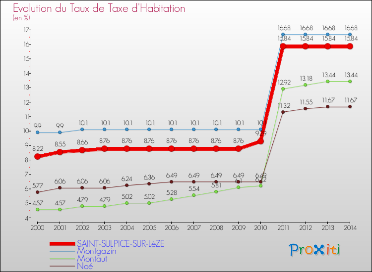 Evolution du taux de la taxe d'habitation pour SAINT-SULPICE-SUR-LèZE et les communes proches de 2000 à 2014 Comparaison des taux de la taxe d'habitation pour SAINT-SULPICE-SUR-LèZE et les communes voisines de 2000 à 2014