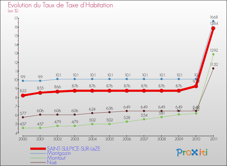 Evolution du taux de la taxe d'habitation pour SAINT-SULPICE-SUR-LèZE et les communes proches Comparaison des taux de la taxe d'habitation pour SAINT-SULPICE-SUR-LèZE et les communes voisines