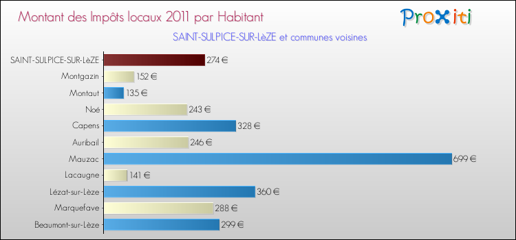 Montant des impôts locaux par Habitant pour SAINT-SULPICE-SUR-LèZE et les communes proches Comparaison des impôts locaux par habitant pour SAINT-SULPICE-SUR-LèZE et les communes voisines