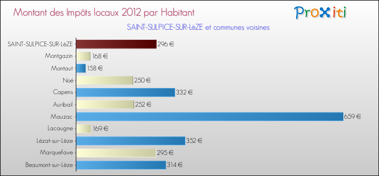 Montant des impôts locaux par Habitant pour SAINT-SULPICE-SUR-LèZE et les communes proches Comparaison des impôts locaux par habitant pour SAINT-SULPICE-SUR-LèZE et les communes voisines