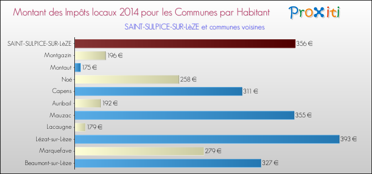 Montant des impôts locaux par Habitant pour SAINT-SULPICE-SUR-LèZE et les communes proches en 2014 Comparaison des impôts locaux par habitant pour SAINT-SULPICE-SUR-LèZE et les communes voisines en 2014