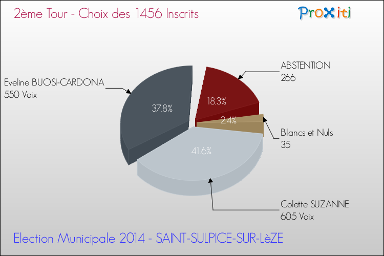 Résultats par rapport aux inscrits au 2ème Tour des Elections Municipales 2014 de la commune de SAINT-SULPICE-SUR-LèZE Elections Municipales 2014 - Résultats par rapport aux inscrits au 2ème Tour pour la commune de SAINT-SULPICE-SUR-LèZE