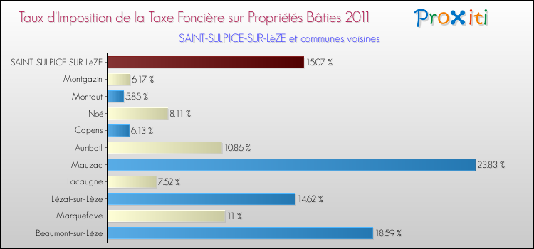 Taux d'imposition de la taxe foncière sur le bati 2011 pour SAINT-SULPICE-SUR-LèZE et les communes proches Comparaison des taux d'imposition de la taxe foncière sur le bati 2011 pour SAINT-SULPICE-SUR-LèZE et les communes voisines