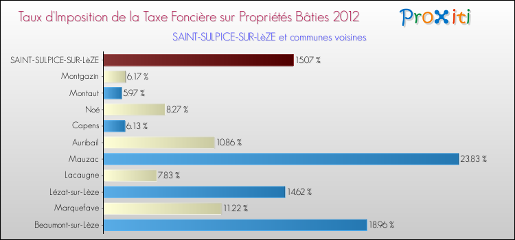 Taux d'imposition de la taxe foncière sur le bati 2012 pour SAINT-SULPICE-SUR-LèZE et les communes proches Comparaison des taux d'imposition de la taxe foncière sur le bati 2012 pour SAINT-SULPICE-SUR-LèZE et les communes voisines