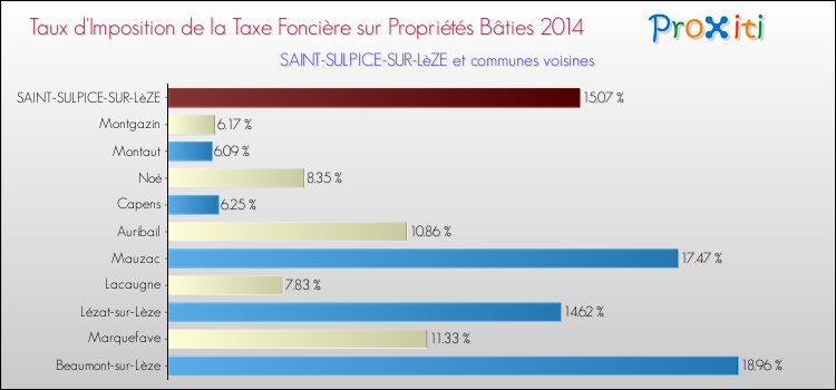 Taux d'imposition de la taxe foncière sur le bati 2014 pour SAINT-SULPICE-SUR-LèZE et les communes proches Comparaison des taux d'imposition de la taxe foncière sur le bati 2014 pour SAINT-SULPICE-SUR-LèZE et les communes voisines