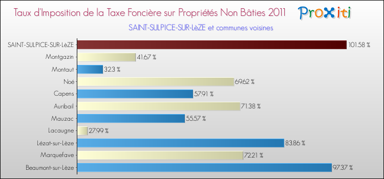 Taux d'imposition de la taxe foncière sur les immeubles et terrains non batis 2011 pour SAINT-SULPICE-SUR-LèZE et les communes proches Comparaison des taux d'imposition de la taxe foncière sur les immeubles et terrains non batis 2011 pour SAINT-SULPICE-SUR-LèZE et les communes voisines