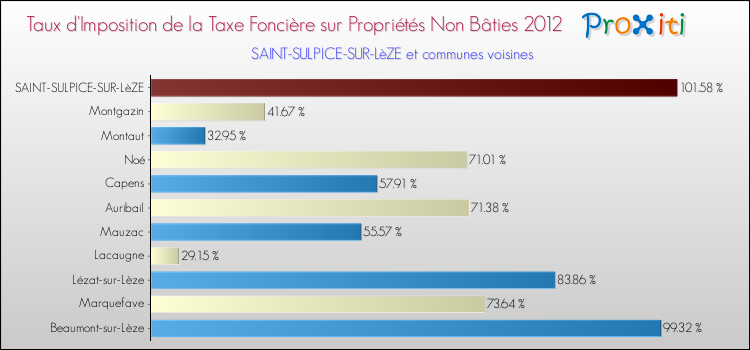 Taux d'imposition de la taxe foncière sur les immeubles et terrains non batis 2012 pour SAINT-SULPICE-SUR-LèZE et les communes proches Comparaison des taux d'imposition de la taxe foncière sur les immeubles et terrains non batis 2012 pour SAINT-SULPICE-SUR-LèZE et les communes voisines
