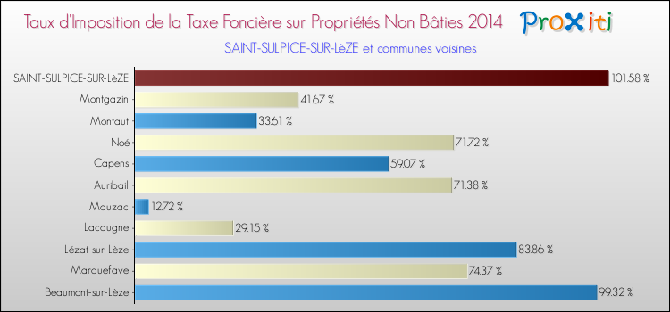 Taux d'imposition de la taxe foncière sur les immeubles et terrains non batis 2014 pour SAINT-SULPICE-SUR-LèZE et les communes proches Comparaison des taux d'imposition de la taxe foncière sur les immeubles et terrains non batis 2014 pour SAINT-SULPICE-SUR-LèZE et les communes voisines