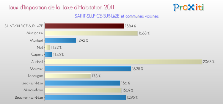 Taux d'imposition de la taxe d'habitation 2011 pour SAINT-SULPICE-SUR-LèZE et les communes proches Comparaison des taux d'imposition de la taxe d'habitation 2011 pour SAINT-SULPICE-SUR-LèZE et les communes voisines