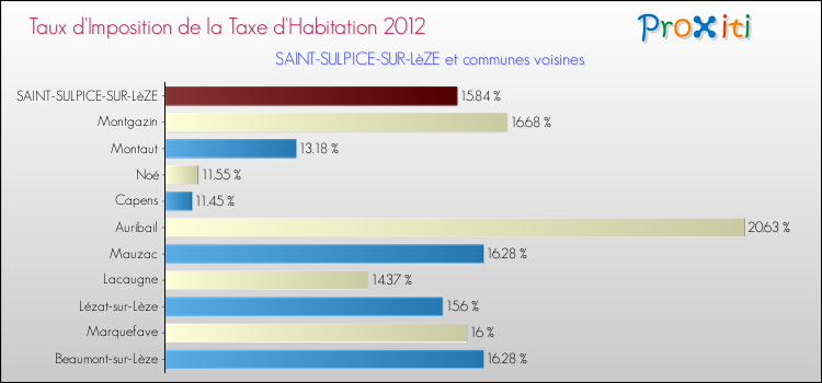 Taux d'imposition de la taxe d'habitation 2012 pour SAINT-SULPICE-SUR-LèZE et les communes proches Comparaison des taux d'imposition de la taxe d'habitation 2012 pour SAINT-SULPICE-SUR-LèZE et les communes voisines