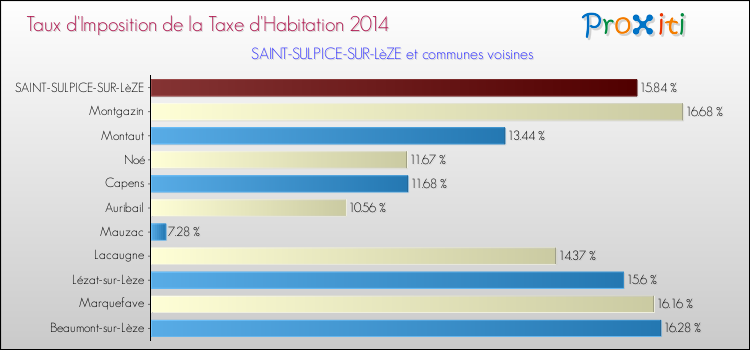Taux d'imposition de la taxe d'habitation 2014 pour SAINT-SULPICE-SUR-LèZE et les communes proches Comparaison des taux d'imposition de la taxe d'habitation 2014 pour SAINT-SULPICE-SUR-LèZE et les communes voisines