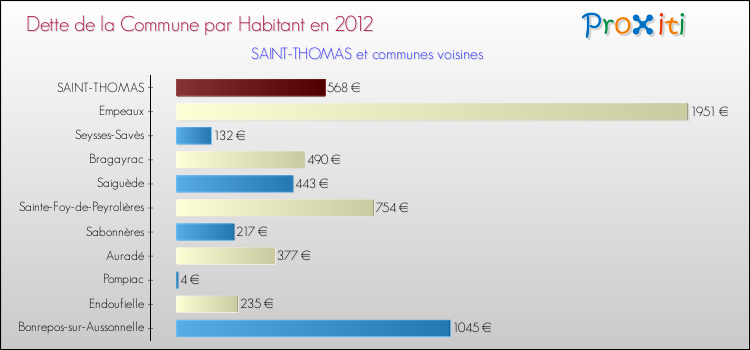 Dette par habitant de la commune en 2012 pour SAINT-THOMAS et les communes proches Comparaison de la dette par habitant de la commune en 2012 pour SAINT-THOMAS et les communes voisines