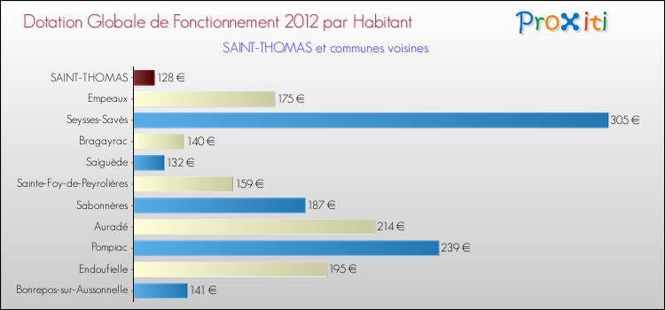 Montant des dotations globales de fonctionnement DGF par Habitant pour SAINT-THOMAS et les communes proches Comparaison des des dotations globales de fonctionnement DGF par habitant pour SAINT-THOMAS et les communes voisines