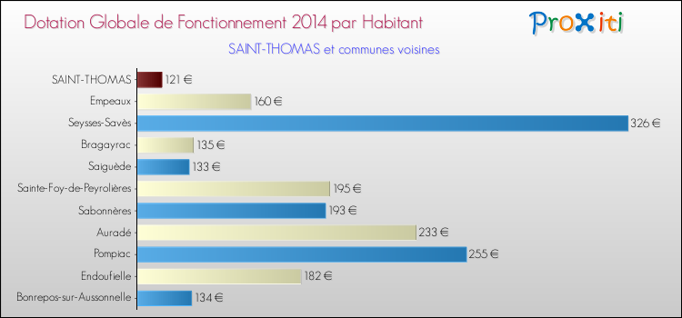 Montant des dotations globales de fonctionnement DGF par Habitant pour SAINT-THOMAS et les communes proches en 2014. Comparaison des des dotations globales de fonctionnement DGF par habitant pour SAINT-THOMAS et les communes voisines en 2014.