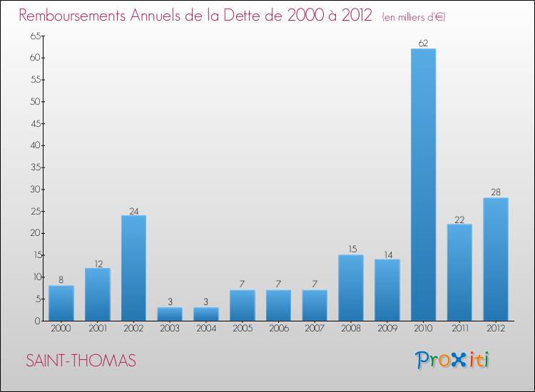 Evolution de l'annuité de la dette pour la commune de SAINT-THOMAS de 2000 à 2012 Annuités de la dette pour SAINT-THOMAS de 2000 à 2012