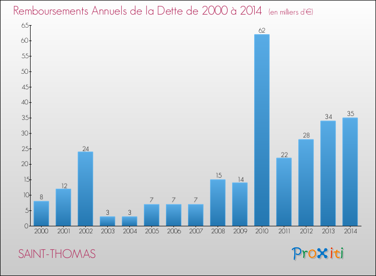 Evolution de l'annuité de la dette pour la commune de SAINT-THOMAS de 2000 à 2014 Annuités de la dette pour SAINT-THOMAS de 2000 à 2014