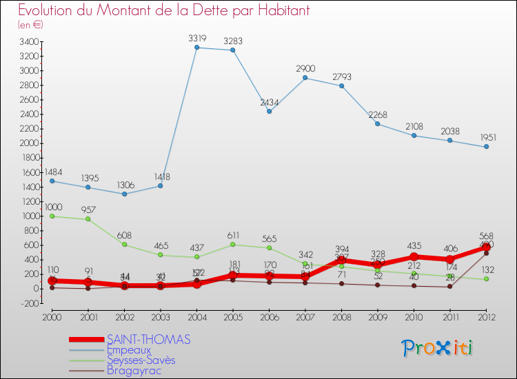 Evolution de la dette par habitant pour la commune de SAINT-THOMAS et les communes proches de 2000 à 2012 Comparaison de la dette par habitant pour SAINT-THOMAS et les communes voisines de 2000 à 2012