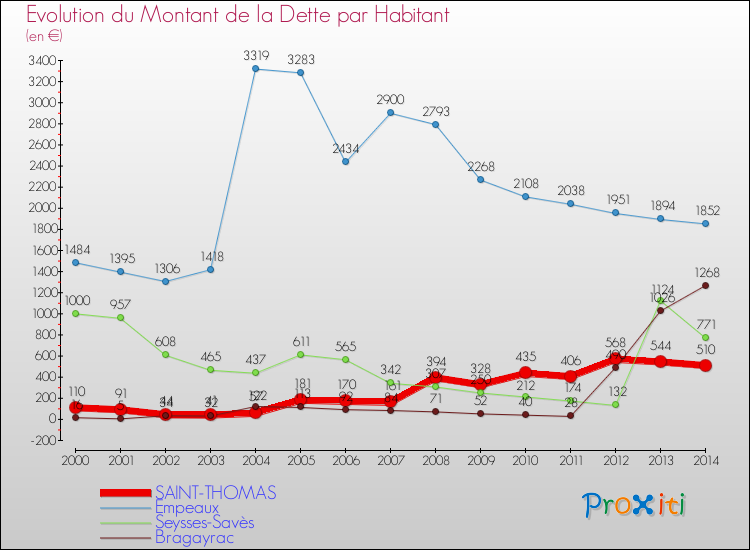 Evolution de la dette par habitant pour la commune de SAINT-THOMAS et les communes proches de 2000 à 2014 Comparaison de la dette par habitant pour SAINT-THOMAS et les communes voisines de 2000 à 2014