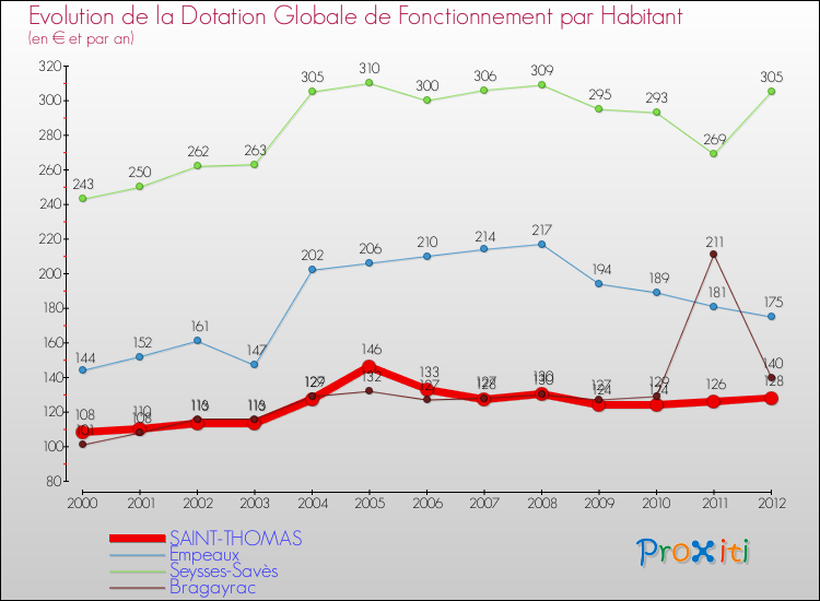 Evolution et montant de la dotation globale de fonctionnement par Habitant pour SAINT-THOMAS et les communes proches Comparaison des dotations globales de fonctionnement par habitant pour SAINT-THOMAS et les communes voisines