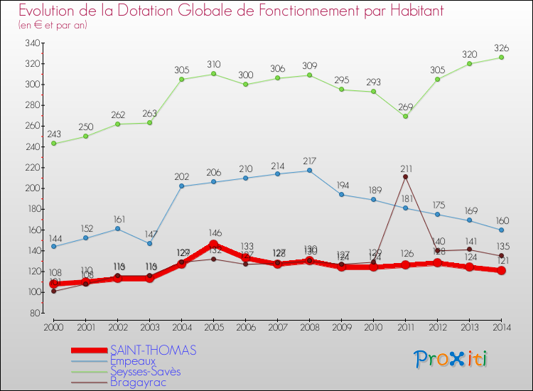 Evolution et montant de la dotation globale de fonctionnement par Habitant pour SAINT-THOMAS et les communes proches de 2000 à 2014. Comparaison des dotations globales de fonctionnement par habitant pour SAINT-THOMAS et les communes voisines de 2000 à 2014.