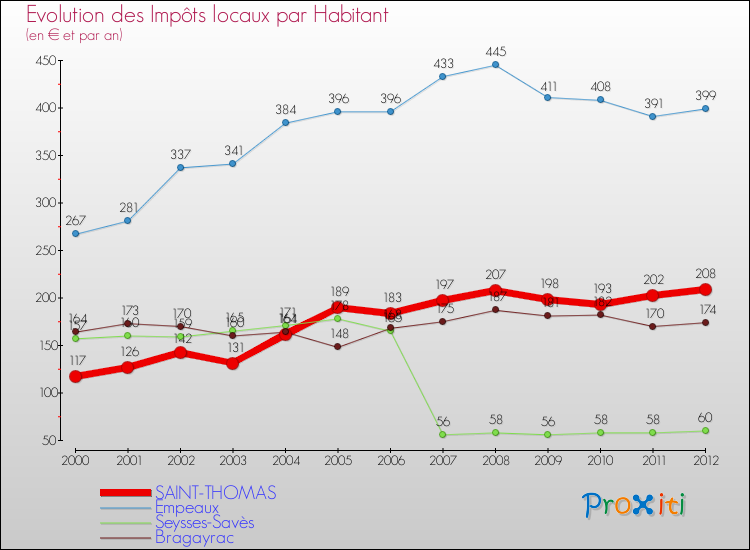 Evolution et montant des impôts locaux par Habitant pour SAINT-THOMAS et les communes proches Comparaison des impôts locaux par habitant pour SAINT-THOMAS et les communes voisines