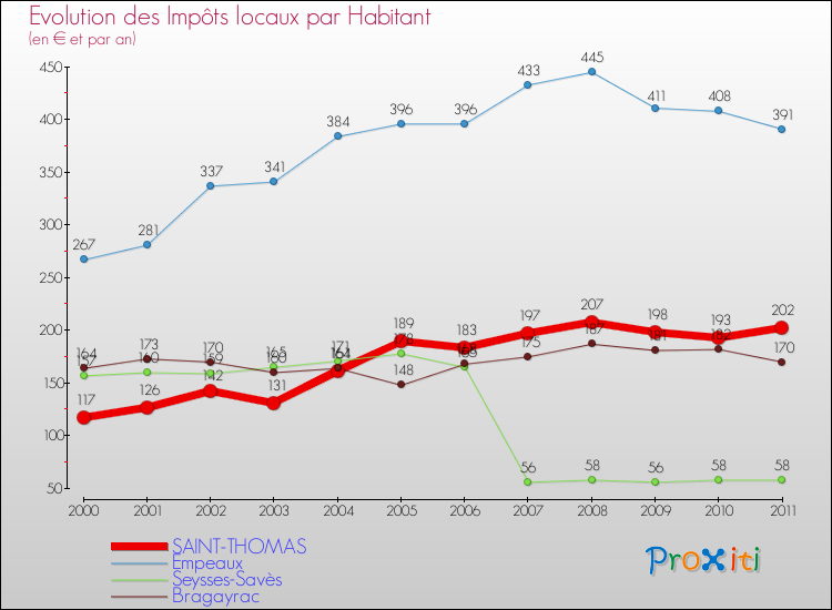 Evolution et montant des impôts locaux par Habitant pour SAINT-THOMAS et les communes proches Comparaison des impôts locaux par habitant pour SAINT-THOMAS et les communes voisines