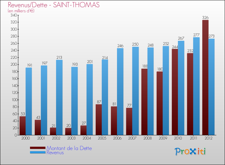 Evolution comparée de la dette et des revenus pour la commune de SAINT-THOMAS de 2000 à 2012 Comparaison de la dette et des revenus pour SAINT-THOMAS de 2000 à 2012